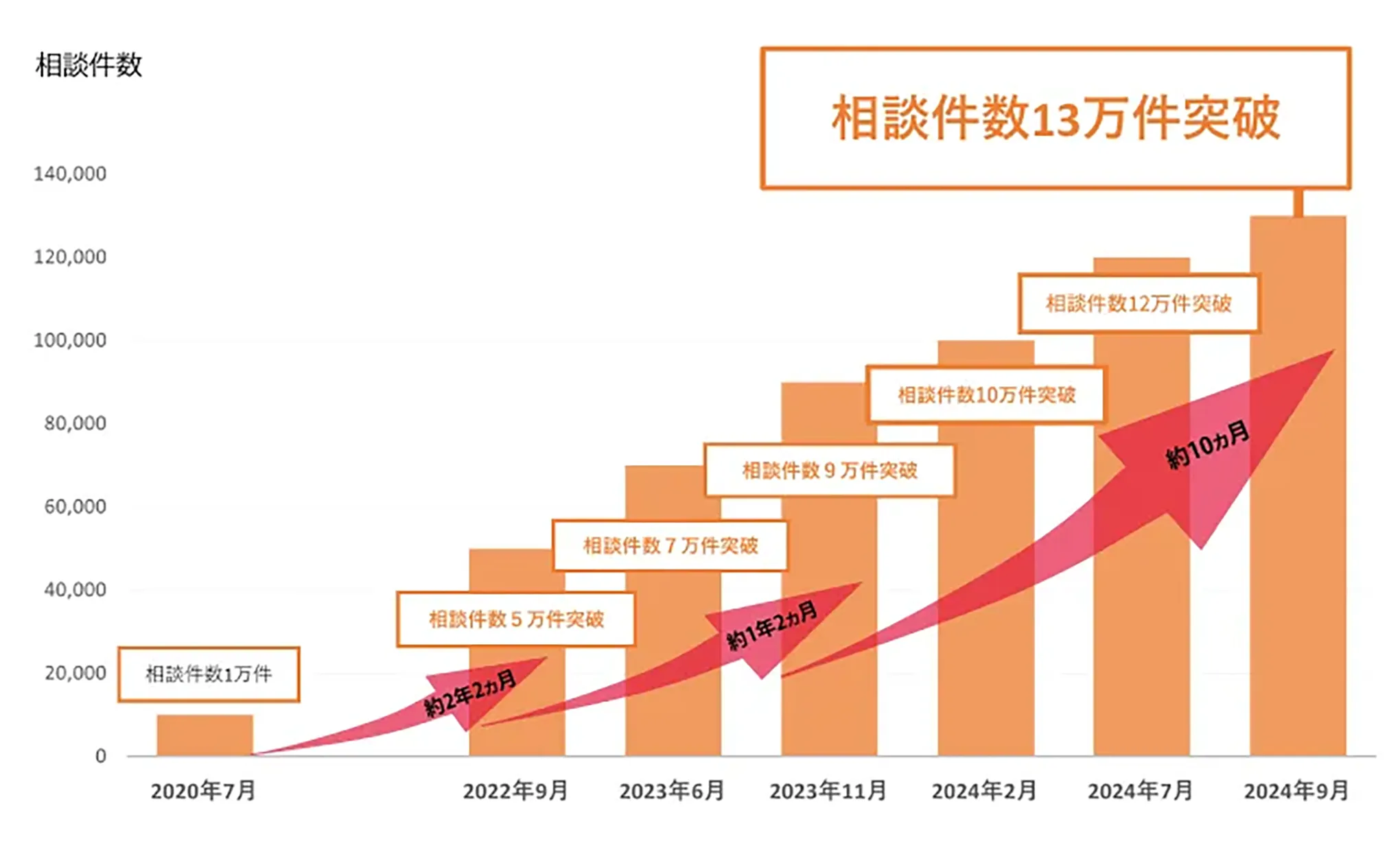 2020年7月から2024年9月までの相談件数の推移を示すグラフ。2024年9月には相談件数が13万件突破。